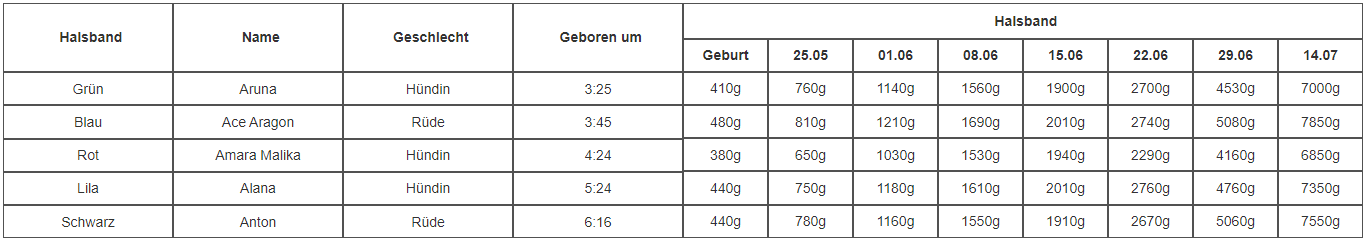 Tabelle